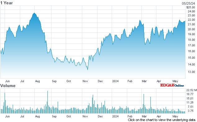Nordstrom, Inc. (JWN) Stock Chart - NASDAQ